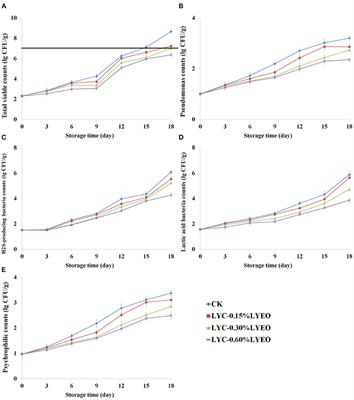 Shelf-Life Extension of Large Yellow Croaker (Larimichthys crocea) Using Active Coatings Containing Lemon Verbena (Lippa citriodora Kunth.) Essential Oil